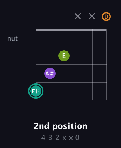 F♯ Augmented Sharp 13th guitar chord — 2nd position (4 3 2 x x 0) fretboard diagram in Open G Tuning (DGDGBD)
