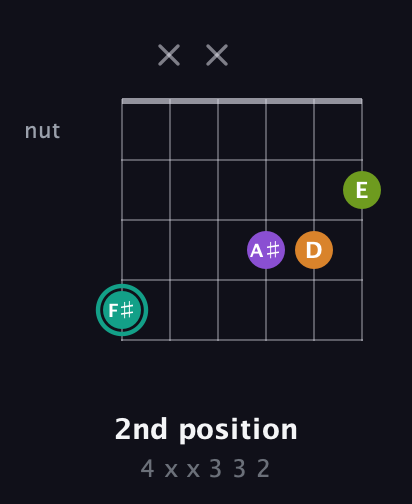 F♯ Augmented Sharp 13th guitar chord — 2nd position (4 x x 3 3 2) fretboard diagram in Open G Tuning (DGDGBD)