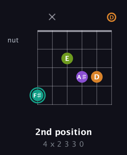 F♯ Augmented Sharp 13th guitar chord — 2nd position (4 x 2 3 3 0) fretboard diagram in Open G Tuning (DGDGBD)