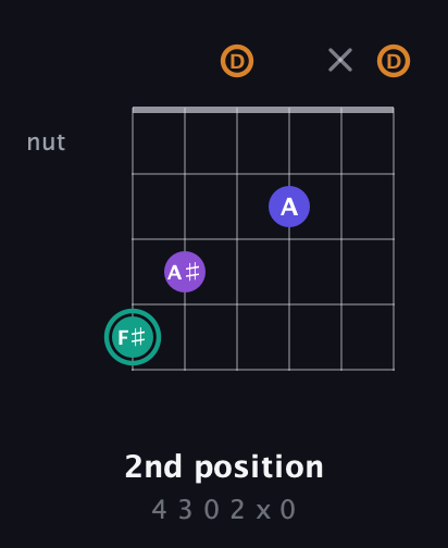 F♯ Augmented Sharp 9th guitar chord — 2nd position (4 3 0 2 x 0) fretboard diagram in Open G Tuning (DGDGBD)