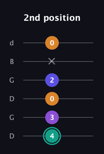 F♯ Augmented Sharp 9th guitar tab — 2nd position (4 3 0 2 x 0) in Open G Tuning (DGDGBD)