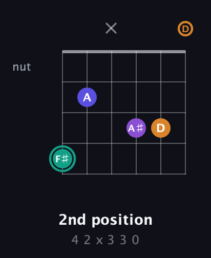 F♯ Augmented Sharp 9th guitar chord — 2nd position (4 2 x 3 3 0) fretboard diagram in Open G Tuning (DGDGBD)