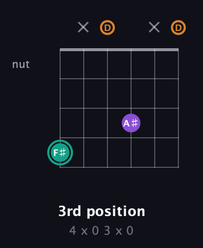 F♯ Augmented guitar chord — 3rd position (4 x 0 3 x 0) fretboard diagram in Open G Tuning (DGDGBD)
