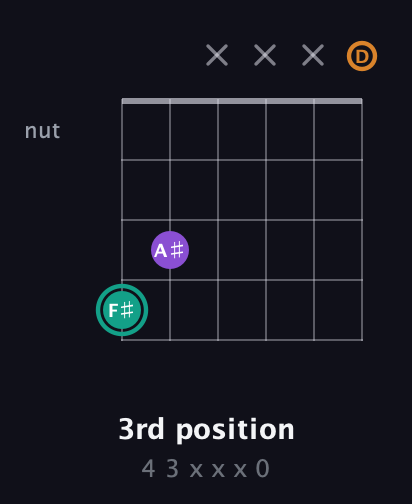 F♯ Augmented guitar chord — 3rd position (4 3 x x x 0) fretboard diagram in Open G Tuning (DGDGBD)