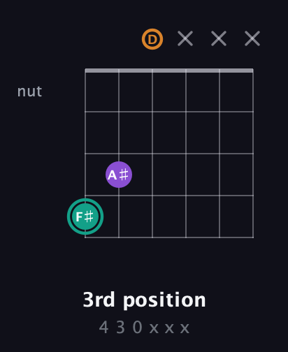 F♯ Augmented guitar chord — 3rd position (4 3 0 x x x) fretboard diagram in Open G Tuning (DGDGBD)