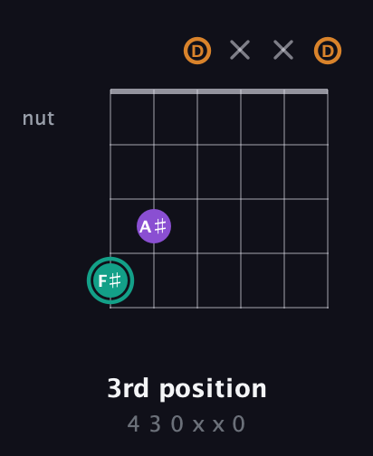 F♯ Augmented guitar chord — 3rd position (4 3 0 x x 0) fretboard diagram in Open G Tuning (DGDGBD)