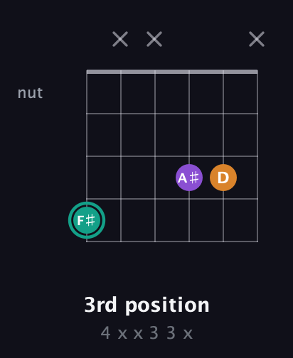 F♯ Augmented guitar chord — 3rd position (4 x x 3 3 x) fretboard diagram in Open G Tuning (DGDGBD)