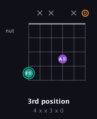 F♯ Augmented guitar chord — 3rd position (4 x x 3 x 0) fretboard diagram in Open G Tuning (DGDGBD)