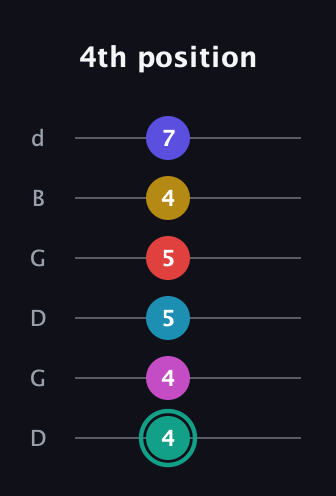 F♯ Diminished 11th Flat 9th guitar tab — 4th position (4 4 5 5 4 7) in Open G Tuning (DGDGBD)