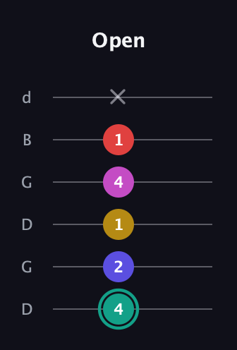 F♯ Diminished 11th Sharp 9th guitar tab — Open (4 2 1 4 1 x) in Open G Tuning (DGDGBD)