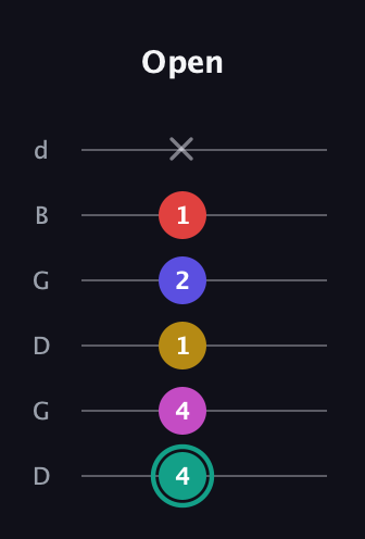 F♯ Diminished 11th Sharp 9th guitar tab — Open (4 4 1 2 1 x) in Open G Tuning (DGDGBD)