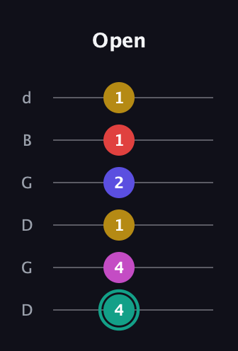 F♯ Diminished 11th Sharp 9th guitar tab — Open (4 4 1 2 1 1) in Open G Tuning (DGDGBD)