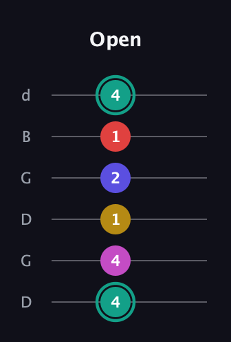 F♯ Diminished 11th Sharp 9th guitar tab — Open (4 4 1 2 1 4) in Open G Tuning (DGDGBD)