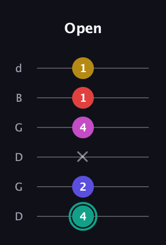 F♯ Diminished 11th Sharp 9th guitar tab — Open (4 2 x 4 1 1) in Open G Tuning (DGDGBD)