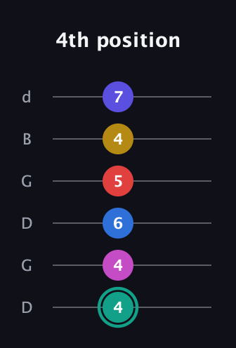 F♯ Diminished 11th guitar tab — 4th position (4 4 6 5 4 7) in Open G Tuning (DGDGBD)