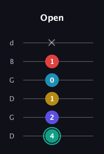 F♯ Diminished 7th Flat 9th guitar tab — Open (4 2 1 0 1 x) in Open G Tuning (DGDGBD)