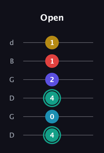 F♯ Diminished 7th Flat 9th guitar tab — Open (4 0 4 2 1 1) in Open G Tuning (DGDGBD)