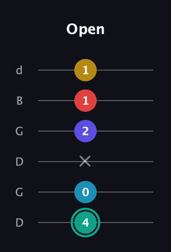 F♯ Diminished 7th Flat 9th guitar tab — Open (4 0 x 2 1 1) in Open G Tuning (DGDGBD)