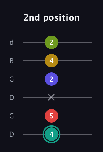F♯ Diminished 7th Sharp 13th guitar tab — 2nd position (4 5 x 2 4 2) in Open G Tuning (DGDGBD)