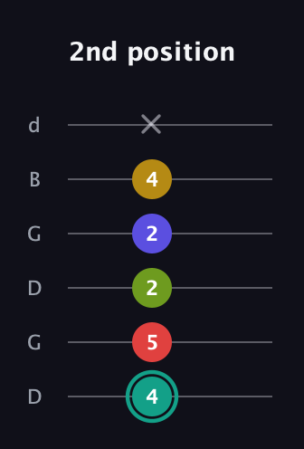F♯ Diminished 7th Sharp 13th guitar tab — 2nd position (4 5 2 2 4 x) in Open G Tuning (DGDGBD)