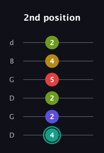 F♯ Diminished 7th Sharp 13th guitar tab — 2nd position (4 2 2 5 4 2) in Open G Tuning (DGDGBD)