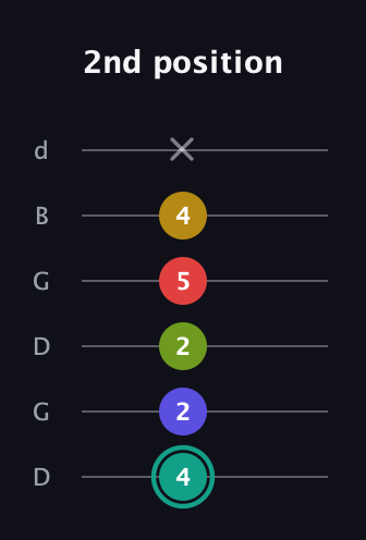 F♯ Diminished 7th Sharp 13th guitar tab — 2nd position (4 2 2 5 4 x) in Open G Tuning (DGDGBD)