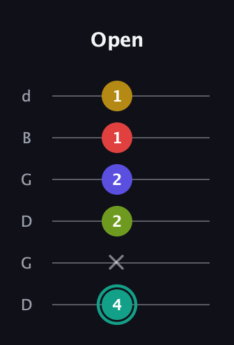 F♯ Diminished 7th Sharp 13th guitar tab — Open (4 x 2 2 1 1) in Open G Tuning (DGDGBD)