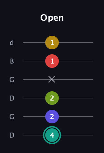 F♯ Diminished 7th Sharp 13th guitar tab — Open (4 2 2 x 1 1) in Open G Tuning (DGDGBD)