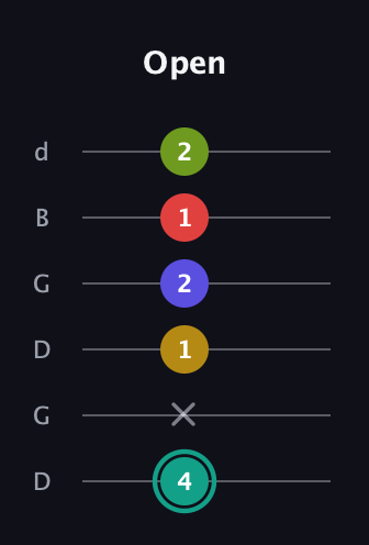 F♯ Diminished 7th Sharp 13th guitar tab — Open (4 x 1 2 1 2) in Open G Tuning (DGDGBD)