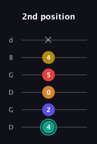 F♯ Diminished 7th Sharp 5th guitar tab — 2nd position (4 2 0 5 4 x) in Open G Tuning (DGDGBD)