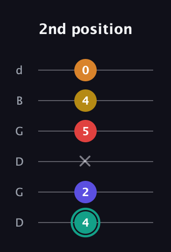 F♯ Diminished 7th Sharp 5th guitar tab — 2nd position (4 2 x 5 4 0) in Open G Tuning (DGDGBD)