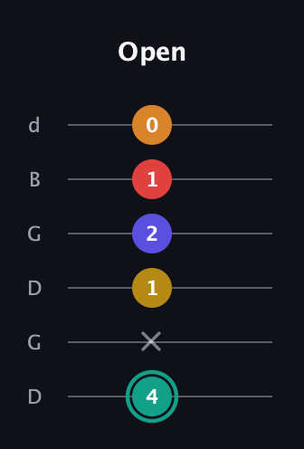 F♯ Diminished 7th Sharp 5th guitar tab — Open (4 x 1 2 1 0) in Open G Tuning (DGDGBD)