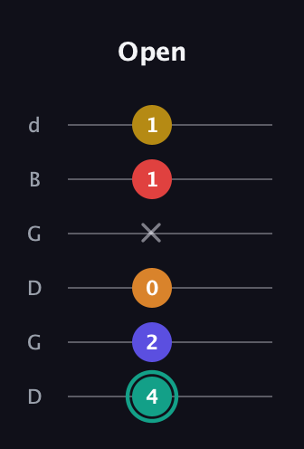 F♯ Diminished 7th Sharp 5th guitar tab — Open (4 2 0 x 1 1) in Open G Tuning (DGDGBD)