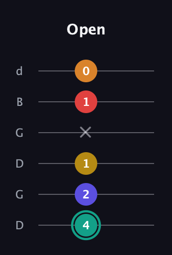 F♯ Diminished 7th Sharp 5th guitar tab — Open (4 2 1 x 1 0) in Open G Tuning (DGDGBD)