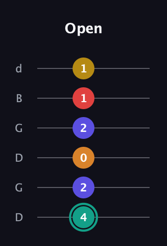 F♯ Diminished 7th Sharp 5th guitar tab — Open (4 2 0 2 1 1) in Open G Tuning (DGDGBD)