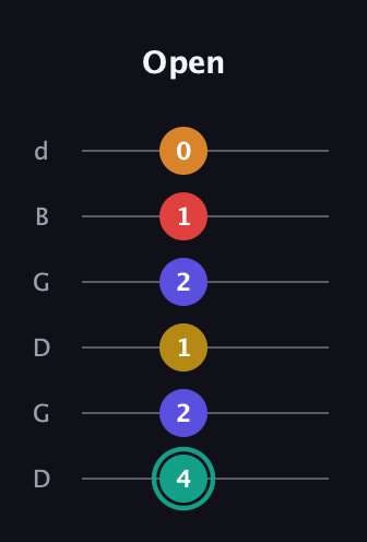 F♯ Diminished 7th Sharp 5th guitar tab — Open (4 2 1 2 1 0) in Open G Tuning (DGDGBD)