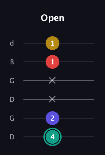 F♯ Diminished 7th Sharp 9th guitar tab — Open (4 2 x x 1 1) in Open G Tuning (DGDGBD)