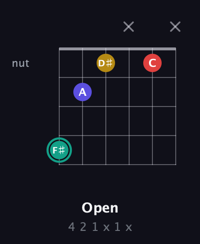 F♯ Diminished 7th Sharp 9th guitar chord — Open (4 2 1 x 1 x) fretboard diagram in Open G Tuning (DGDGBD)