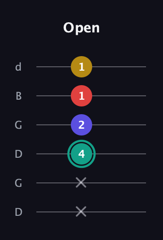 F♯ Diminished 7th Sharp 9th guitar tab — Open (x x 4 2 1 1) in Open G Tuning (DGDGBD)