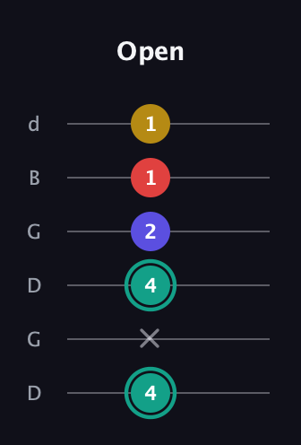 F♯ Diminished 7th Sharp 9th guitar tab — Open (4 x 4 2 1 1) in Open G Tuning (DGDGBD)