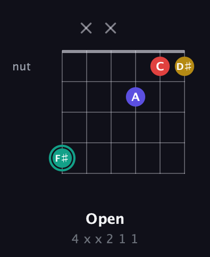 F♯ Diminished 7th Sharp 9th guitar chord — Open (4 x x 2 1 1) fretboard diagram in Open G Tuning (DGDGBD)