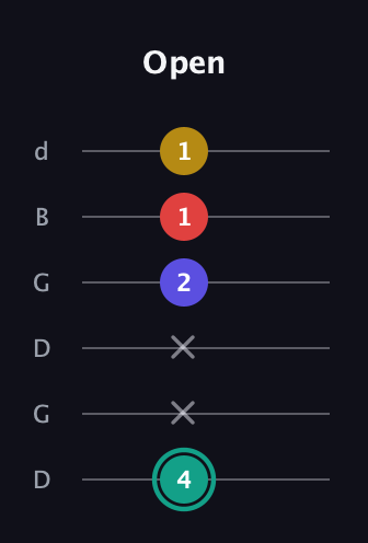 F♯ Diminished 7th Sharp 9th guitar tab — Open (4 x x 2 1 1) in Open G Tuning (DGDGBD)