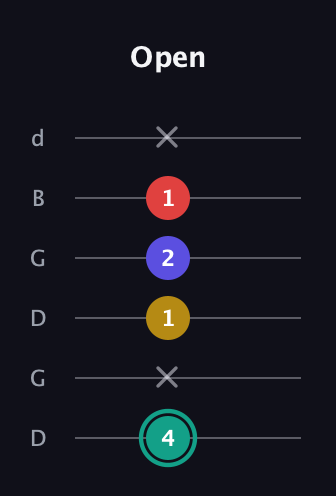 F♯ Diminished 7th guitar tab — Open (4 x 1 2 1 x) in Open G Tuning (DGDGBD)