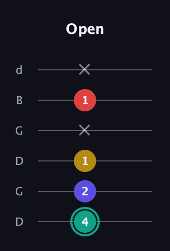 F♯ Diminished 7th guitar tab — Open (4 2 1 x 1 x) in Open G Tuning (DGDGBD)