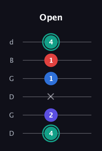 F♯ Diminished Added 2nd guitar tab — Open (4 2 x 1 1 4) in Open G Tuning (DGDGBD)