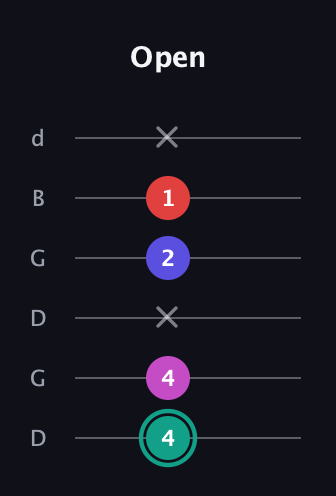 F♯ Diminished Added 4th guitar tab — Open (4 4 x 2 1 x) in Open G Tuning (DGDGBD)