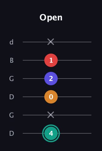 F♯ Diminished Flat 13th guitar tab — Open (4 x 0 2 1 x) in Open G Tuning (DGDGBD)
