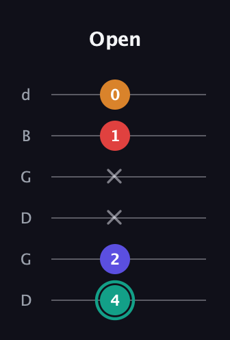 F♯ Diminished Flat 13th guitar tab — Open (4 2 x x 1 0) in Open G Tuning (DGDGBD)