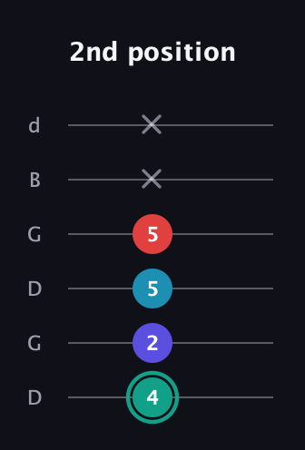 F♯ Diminished Flat 9th guitar tab — 2nd position (4 2 5 5 x x) in Open G Tuning (DGDGBD)
