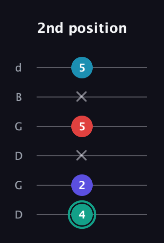 F♯ Diminished Flat 9th guitar tab — 2nd position (4 2 x 5 x 5) in Open G Tuning (DGDGBD)